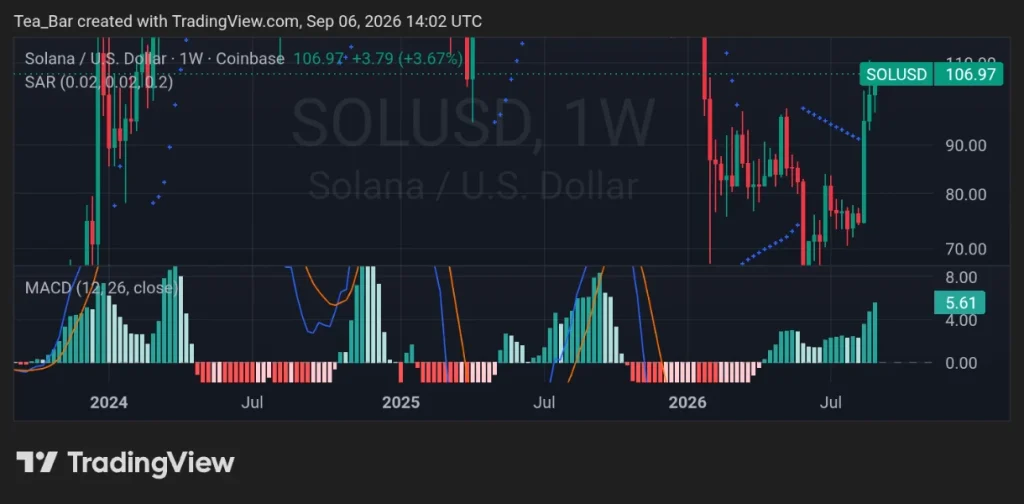 Solana Is Processing More Than the Rest — What Comes Next Could Be Bigger