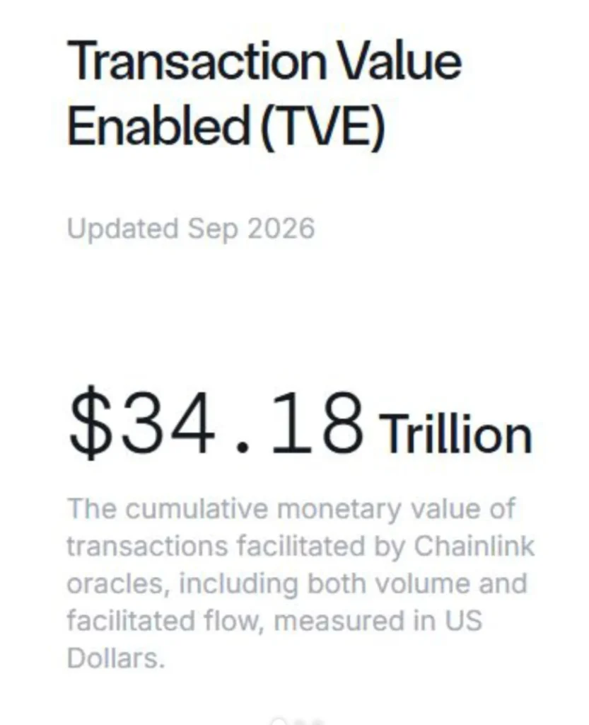 Chainlink Hits $34T in Enabled Transactions — The Infrastructure Race Is Heating Up
