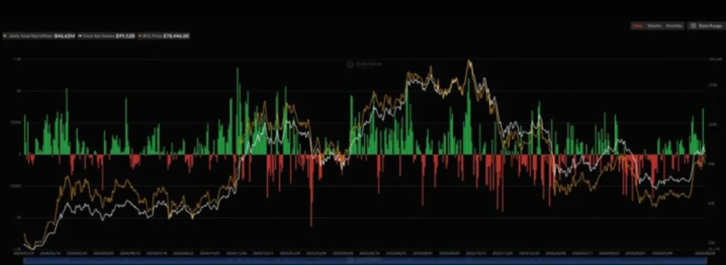 Bitcoin ETF Momentum Takes a Hit — The Next Sessions Could Matter