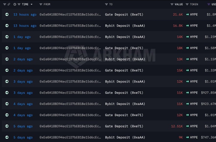 One HYPE Whale Has Been Selling for 2 Weeks — What Could Be Behind It?