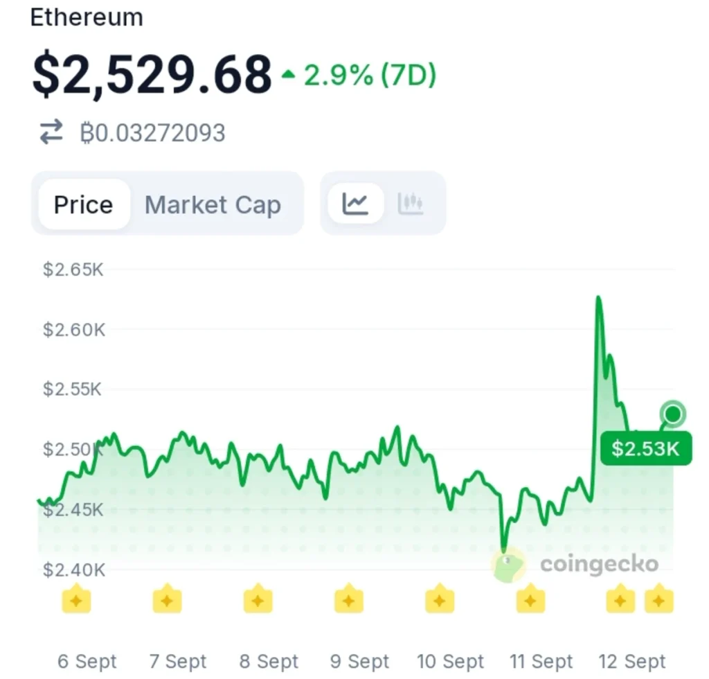 ETH Faces a New Test as Wintermute Sends Millions to Coinbase and Binance
