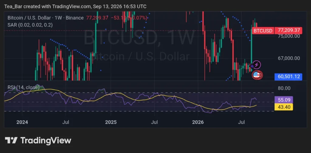 Bitcoin's Rally Has Reached a Decision Zone — The Next Break Could Be Huge