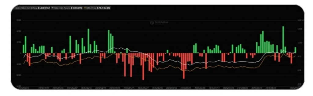 U.S. Crypto ETFs Pulled in $281M: Institutional Money Is Returning