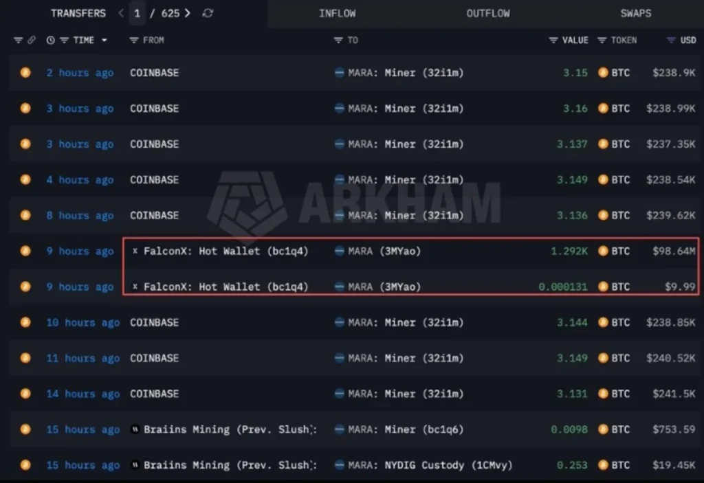 Nearly $100M of Bitcoin Just Moved Into MARA: The Timing Matters