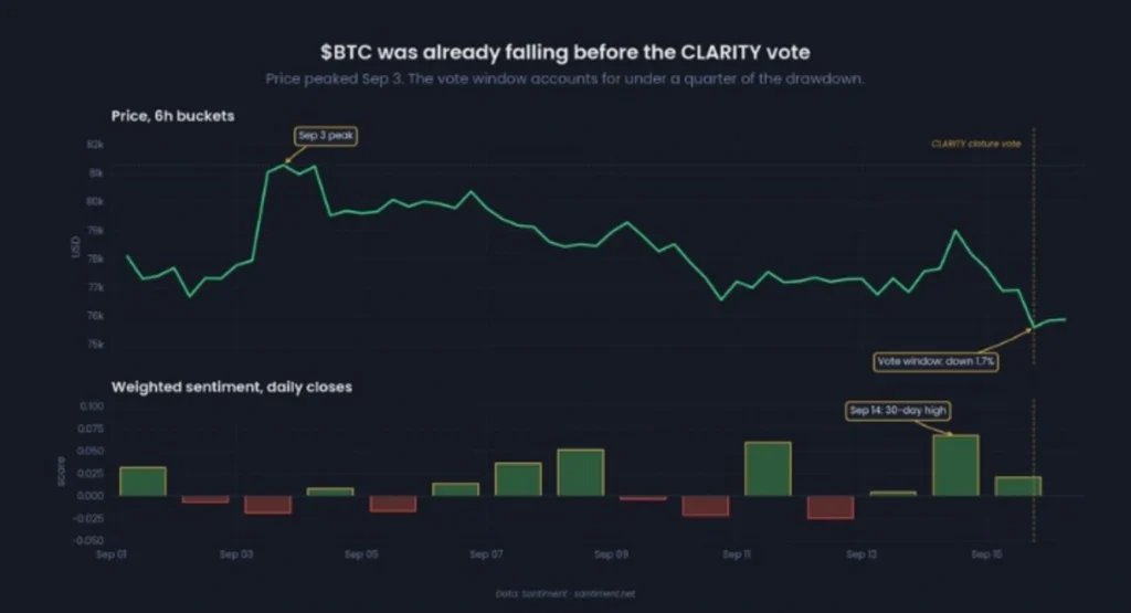 Bitcoin De-Risked Before the Senate Vote: A New Catalyst Takes Over