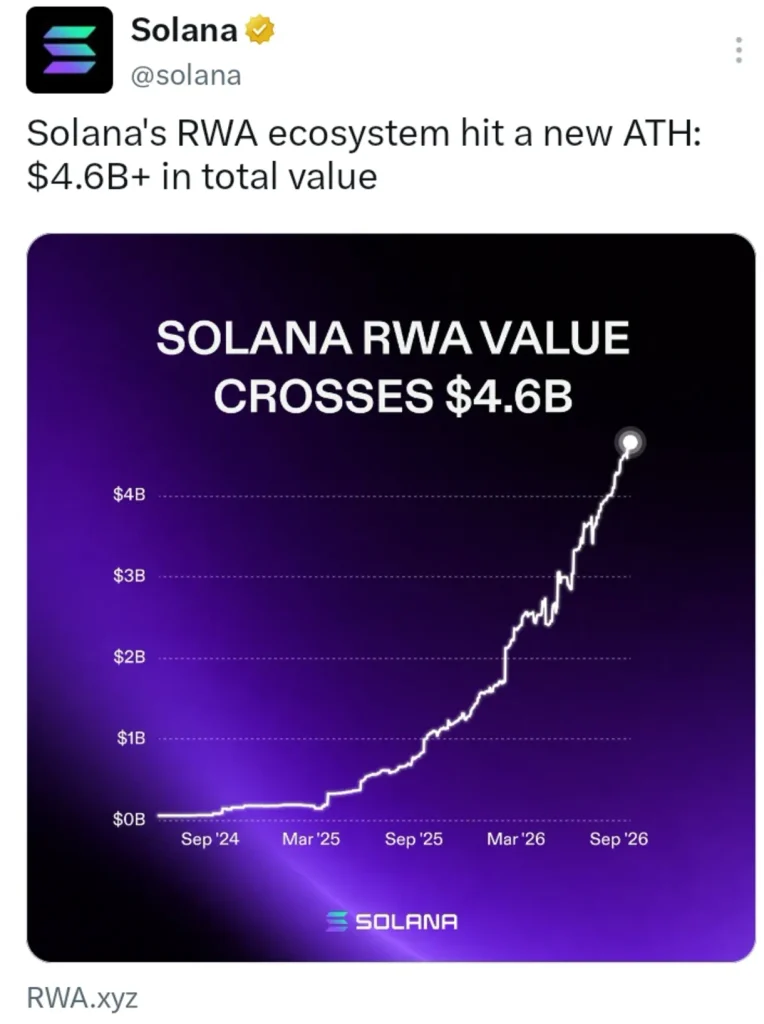 Solana’s RWA Surge Hits Another Record as Total Value Tops $4.6B