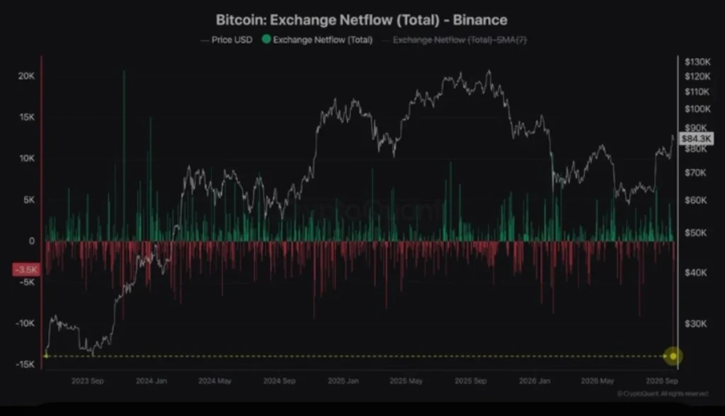 Binance’s Bitcoin Reserves Plunge — Are Late Buyers Finally Feeling FOMO?
