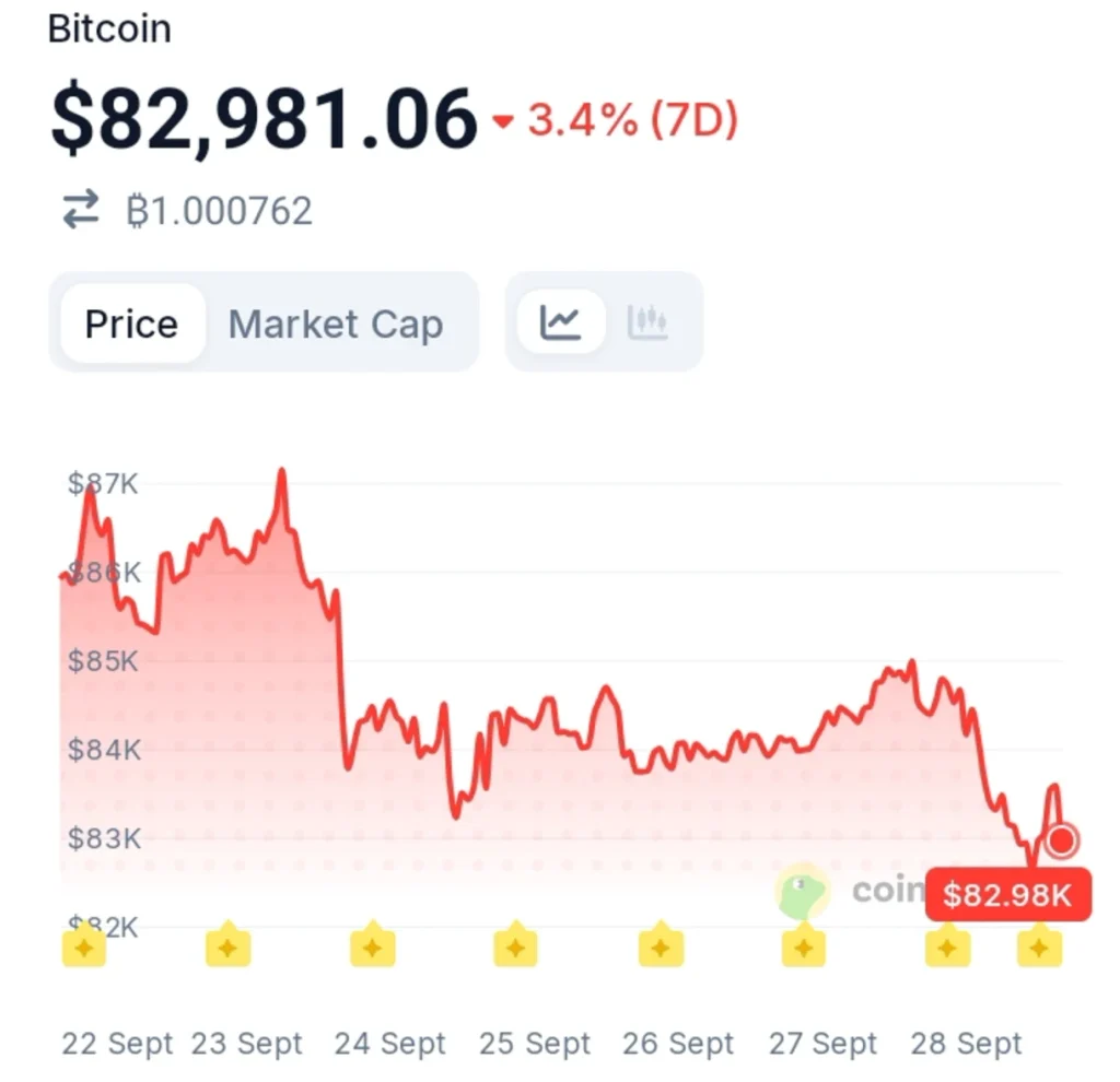 Binance’s Bitcoin Reserves Plunge — Are Late Buyers Finally Feeling FOMO?