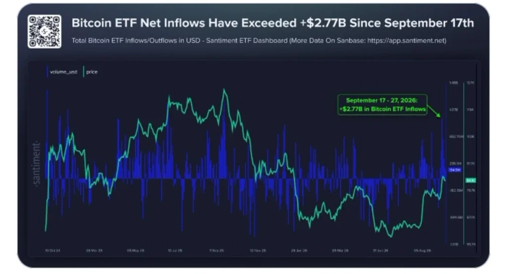 Bitcoin ETF Inflows Hit Seven Straight Days: Is An 'Uptober' Rally Taking Shape?
