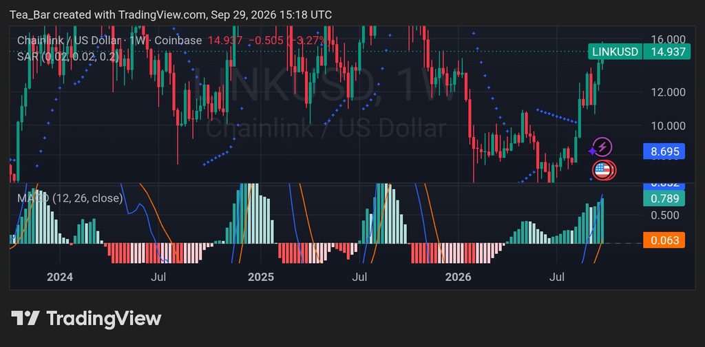 Chainlink Hits 2026 High — CCIP 2.0 Could Give LINK’s Rally More Fuel