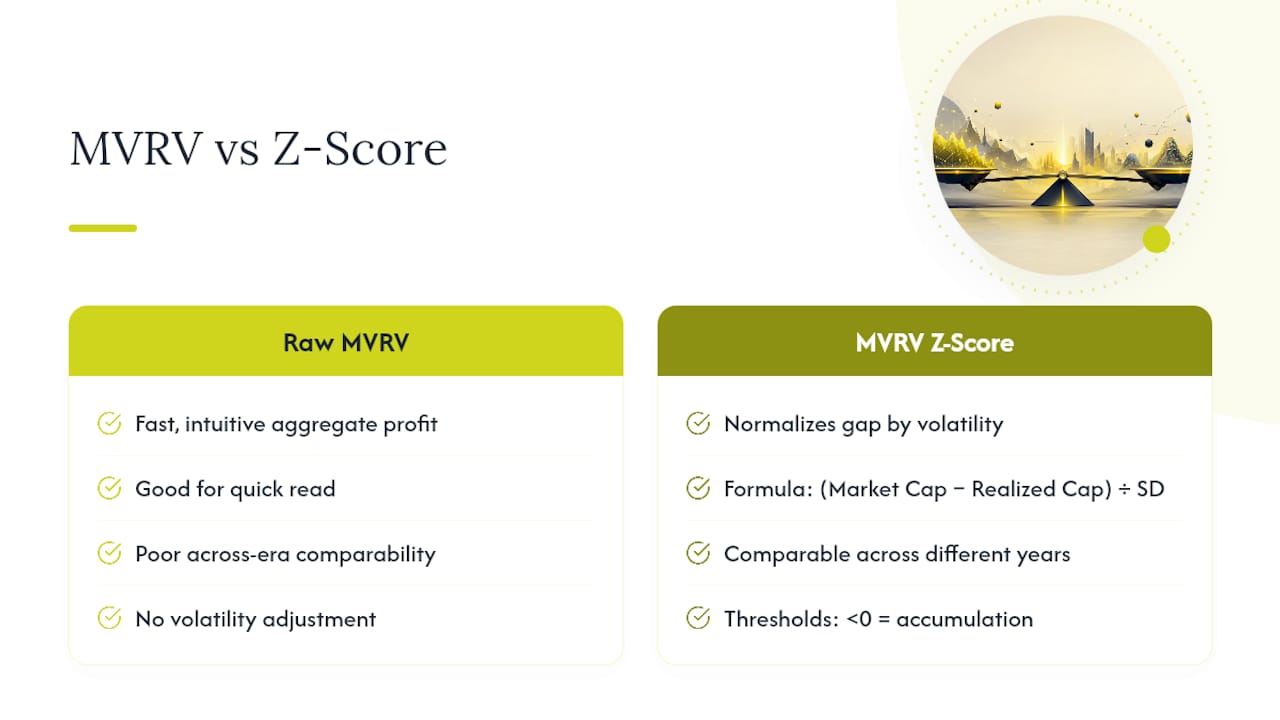 MVRV Z-Score formula and threshold bands